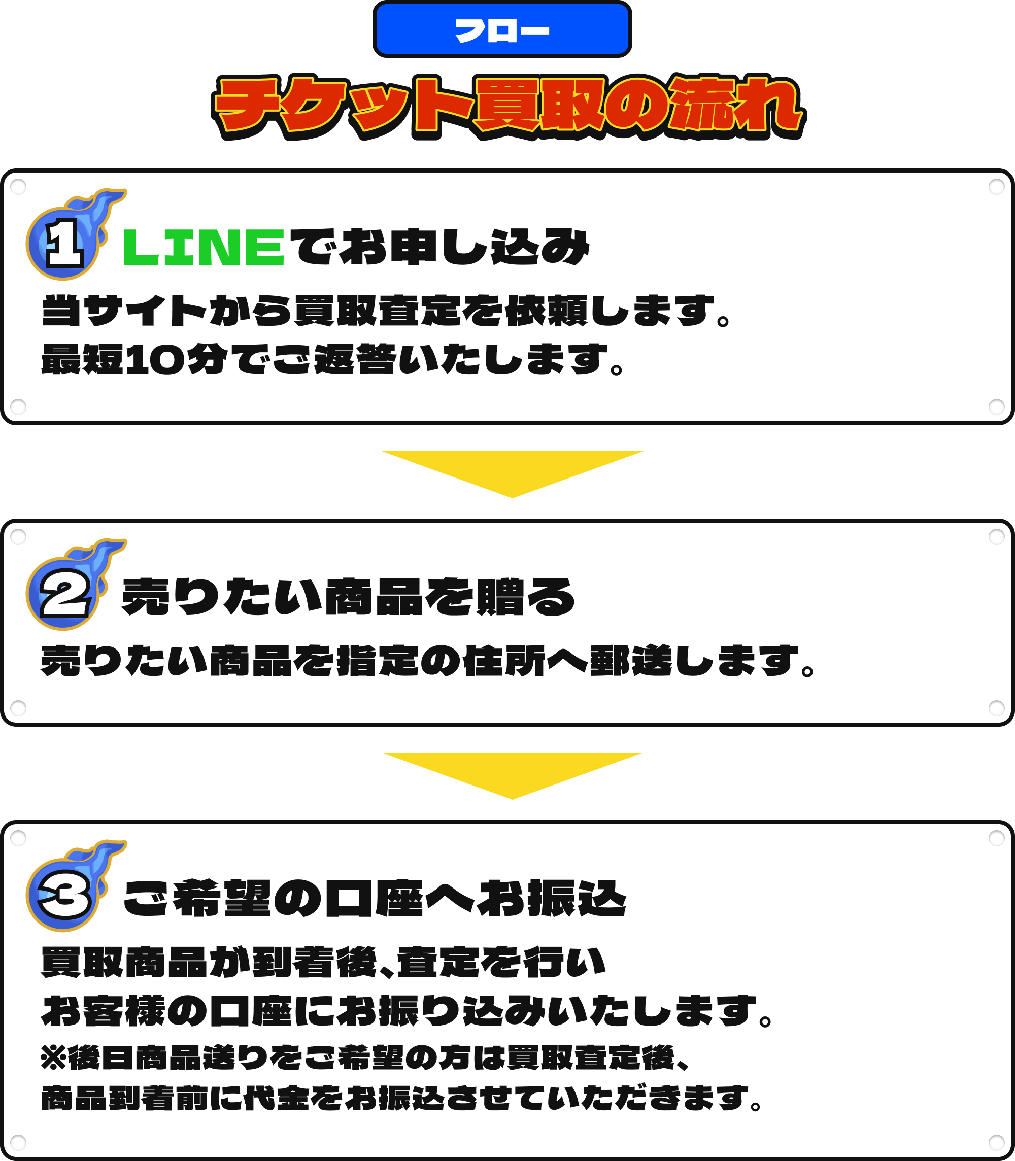 [フロー]チケット買取の流れ｜①LINEでお申し込み：当サイトから買取査定を依頼します。最短10分でご返答いたします。②売りたい商品絵を送る：売りたい商品を指定の住所へ郵送します。③ご希望の口座へお振込：買取商品が到着後、査定を行いお客様の口座にお振込いたします。※後日商品送りをご希望の方は買取査定後、商品到着前に代金をお振込させていただきます。